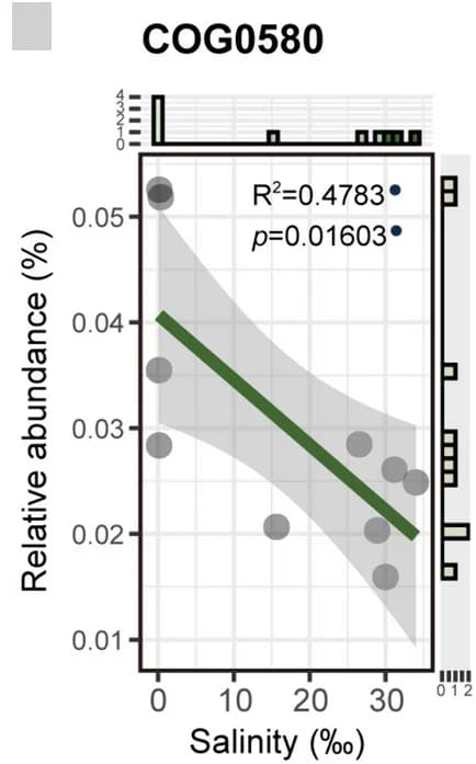Open access visualization of Scatter Plot, Regression Plot, Histogram, SOR COGs, COG0580