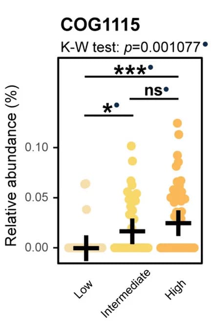 Open access visualization of Scatter Plot, Error Bars, SOR COGs, COG0580, Stenohaline MAGs