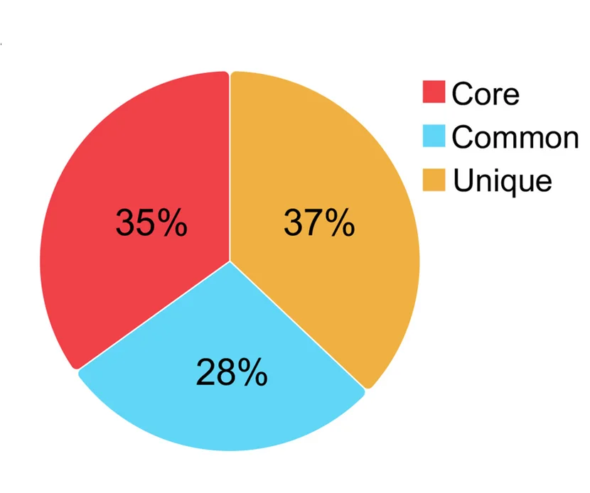 Open access visualization of Pie Chart, Gut Phages, Phage Communities