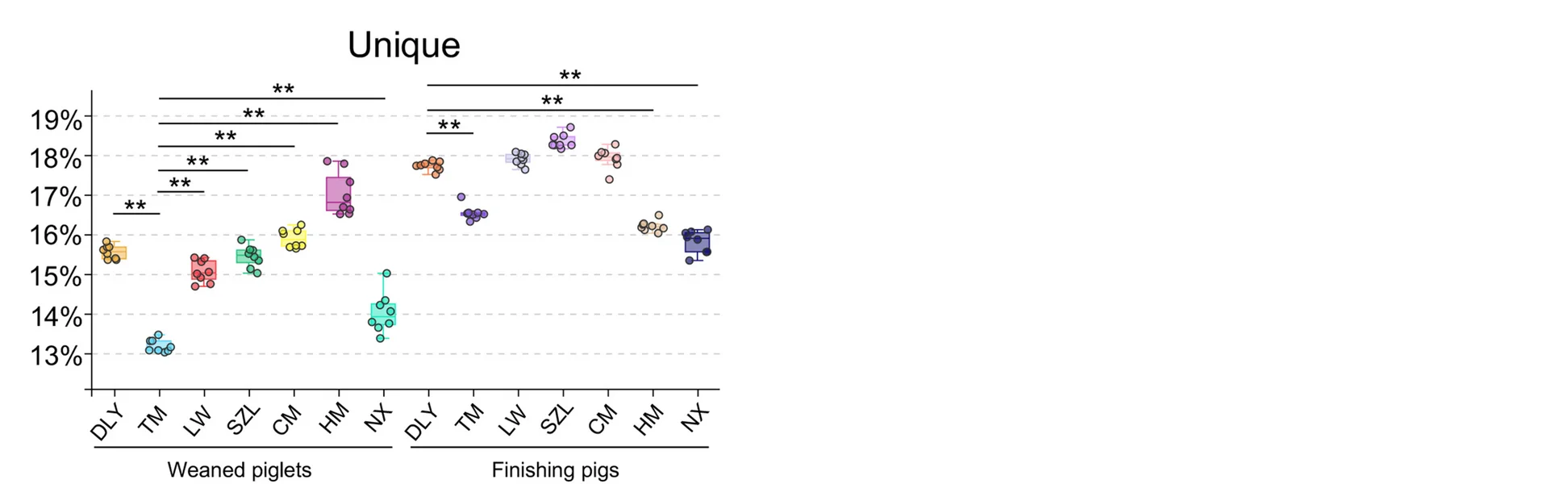 Open access visualization of Box Plot, Scatter Plot, Gut Phages, Pig Breeds