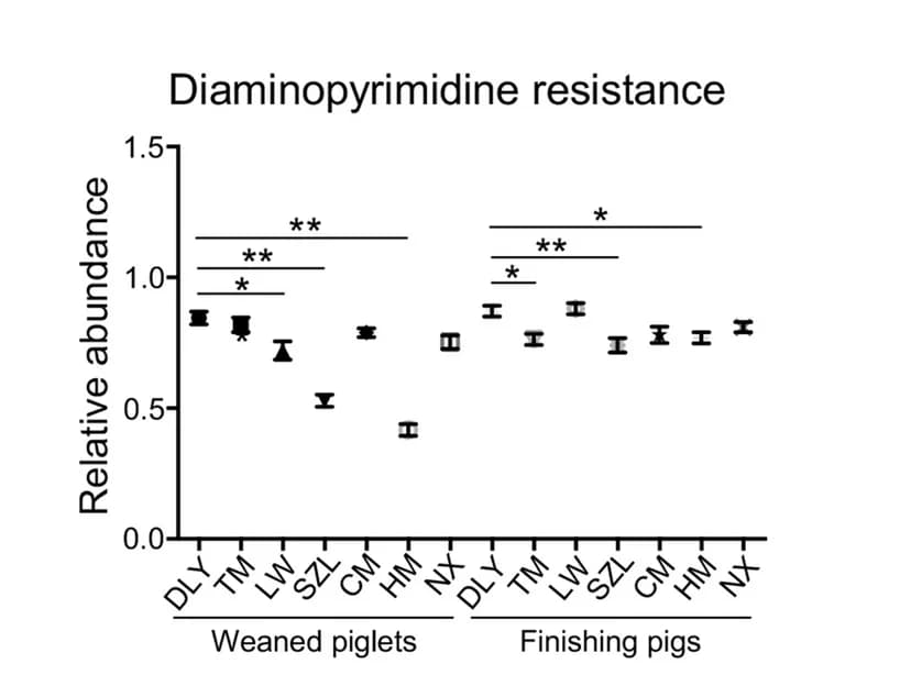 Open access visualization of Scatter Plot, Error Bars, Diaminopyrimidine Resistance, Breeds, ANOVA