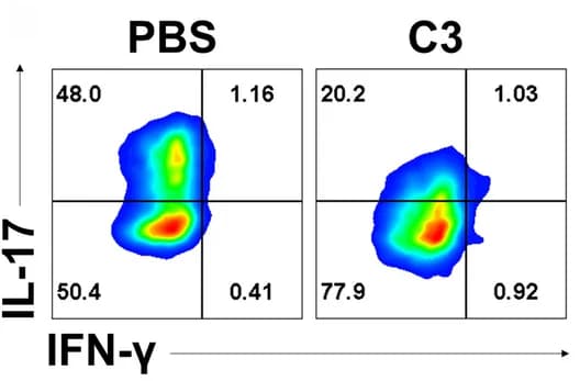 Open access visualization of Scatter Plot, CD4+ T Cells, C3 Treatment, Th17 Condition, IL-17 Production