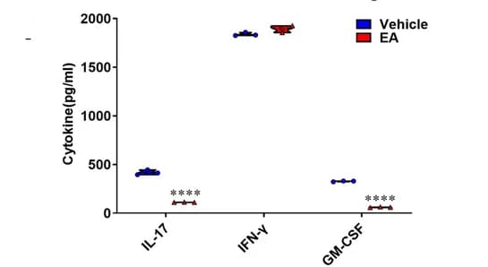 Open access visualization of Scatter Plot, Splenocytes, Cytokines