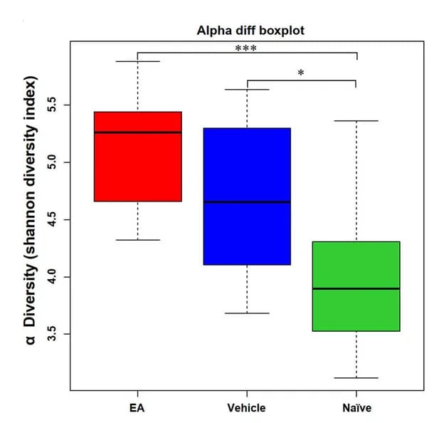 Open access visualization of Box Plot, Shannon Diversity Index, Naive, Vehicle, EA Subjects