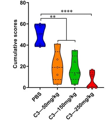 Open access visualization of Violin Plot, Cumulative Scores, EAE, Clinical Scores