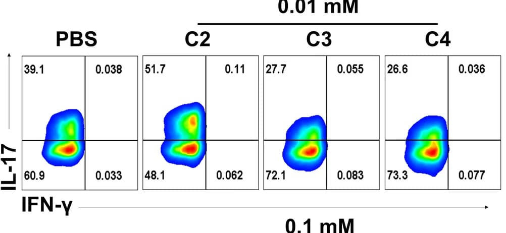 Open access visualization of Scatter Plot, CD4+ T Cells, C2, C3, C4