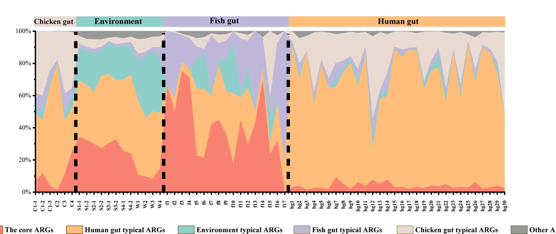 Open access visualization of Line Plot, Stacked Histogram, Typical ARGs, Core ARGs, Human Gut