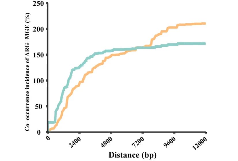 Open access visualization of Line Plot, Line Step, ARGs, MGEs, Co-occurrence