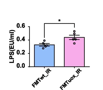 Open access visualization of Bar Plot, Error Bars, Serum LPS, Recipient Mice, I/R Surgery