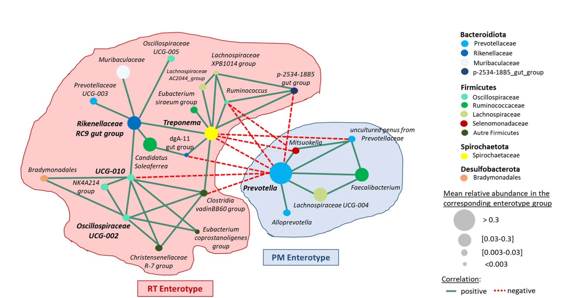 Open access visualization of Network, Co-abundance Networks, Bacterial Genera, Enterotypes, 16S rRNA Sequencing