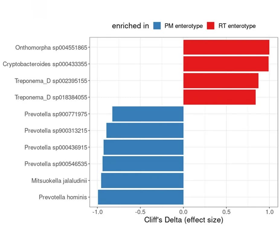 Open access visualization of Bar Plot, MetaGenomic Species, Shotgun Metagenomics, Enterotypes, Cliff’s Delta