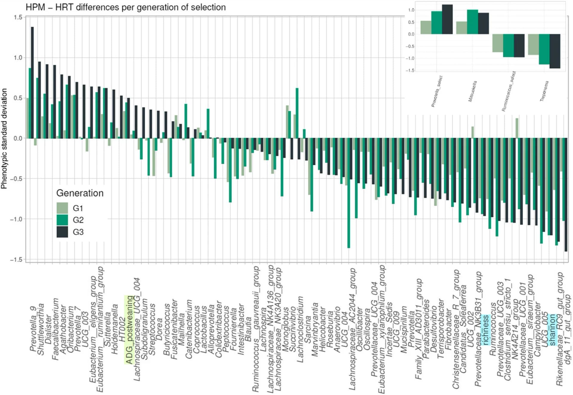 Open access visualization of Bar Plot, Clustered, Genetic Selection, Prevotella, Mitsuokella