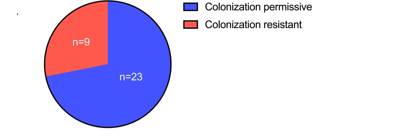 Open access visualization of Pie Chart, Participants, Colonization, Women