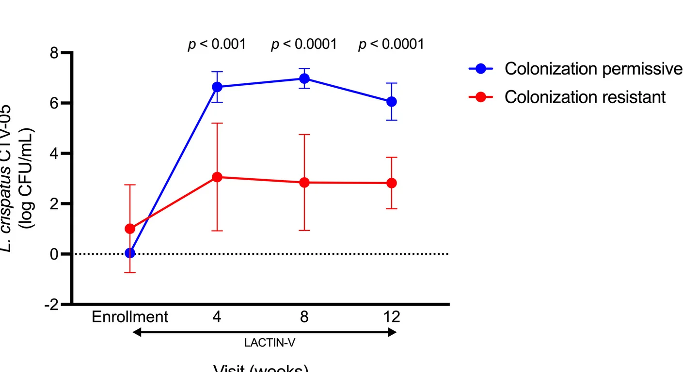 Open access visualization of Line Plot, Error Bars, L. crispatus CTV-05, LACTIN-V, Women