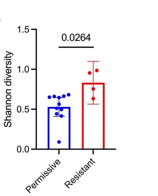 Open access visualization of Bar Plot, Error Bars, Scatter Plot, Vaginal Microbiota, Shannon Diversity