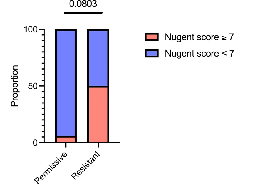 Open access visualization of Stacked Bar Plot, Nugent BV, Metronidazole Treatment, Colonization Resistance