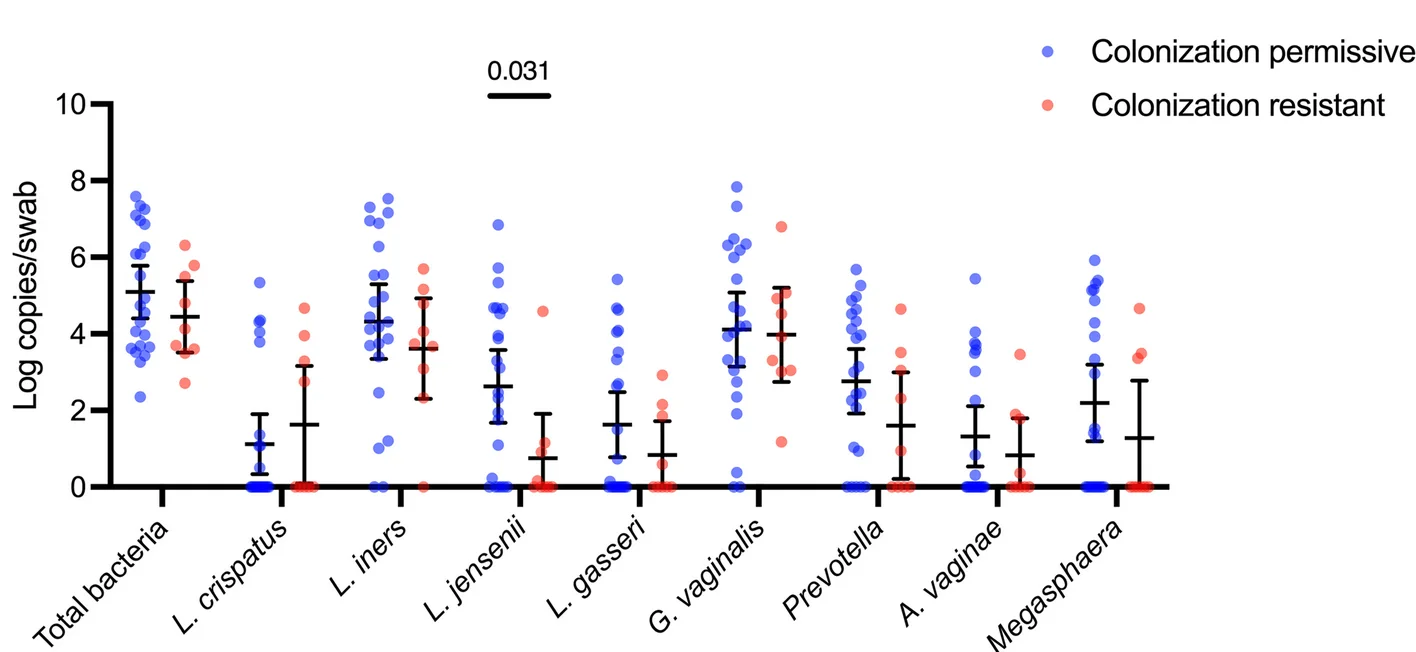 Open access visualization of Scatter Plot, Error Bars, Bacterial Abundance, Colonization Resistance, LACTIN-V