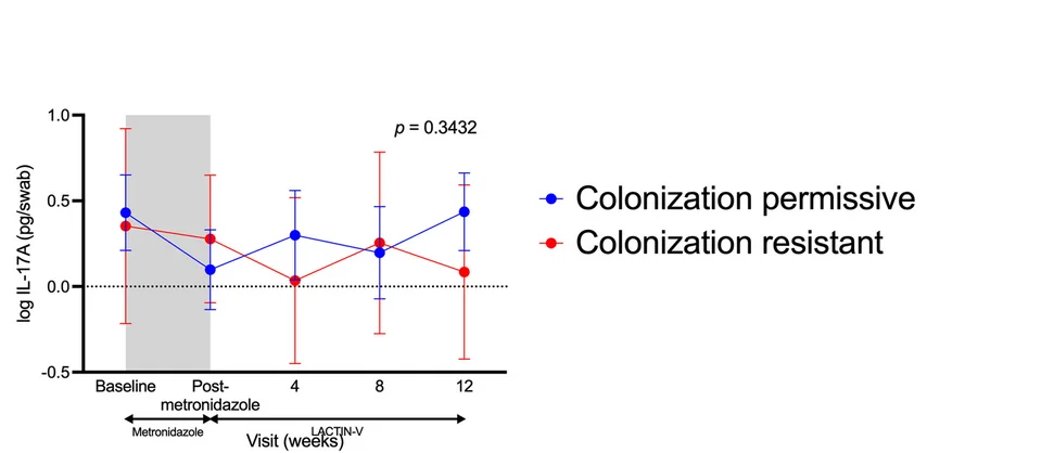 Open access visualization of Line Plot, Error Bars, IL-17A, Vaginal Levels, Colonization Resistance