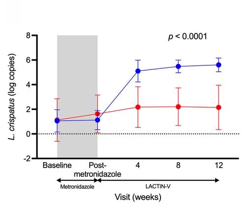 Open access visualization of Line Plot, Error Bars, Lactobacillus crispatus