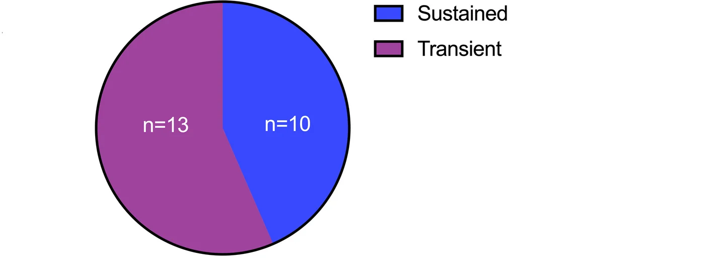 Open access visualization of Pie Chart, Colonization, Women, L. crispatus CTV-05, Sustained Colonization