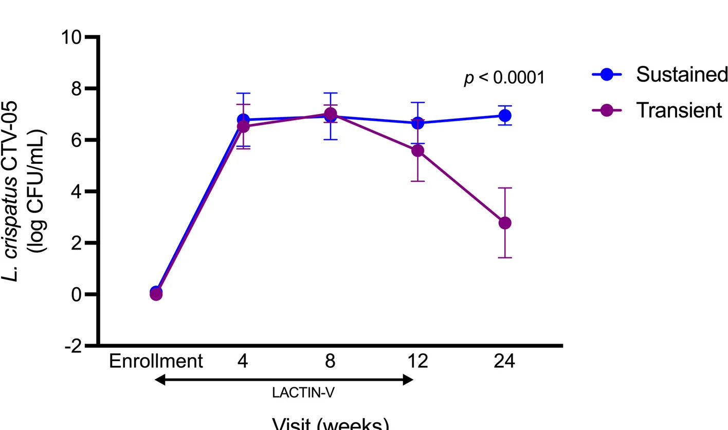 Open access visualization of Line Plot, Error Bars, L. crispatus CTV-05, Absolute Abundance, Visit
