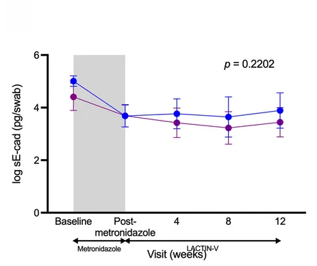Open access visualization of Line Plot, Error Bars, sE-cad, Vaginal Levels, Colonization