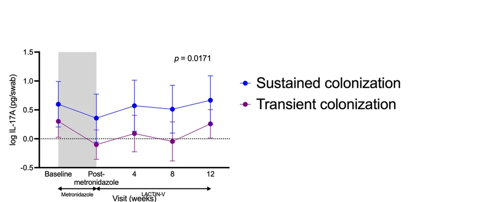 Open access visualization of Line Plot, Error Bars, IL-17A, Vaginal Levels, Colonization