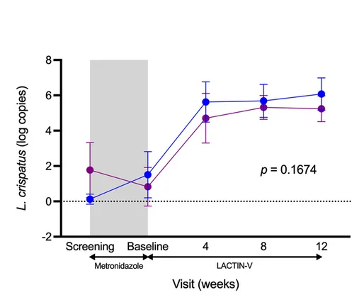 Open access visualization of Line Plot, Error Bars, L. Crispatus, Sustained Colonization, Transient Colonization