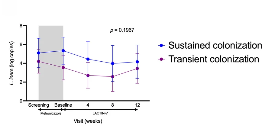 Open access visualization of Line Plot, Error Bars, L. Iners, Sustained Colonization, Transient Colonization