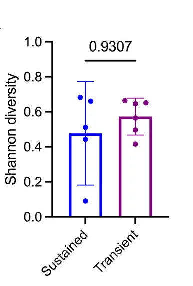Open access visualization of Bar Plot, Error Bars, Shannon Diversity, Vaginal Microbiota, LACTIN-V