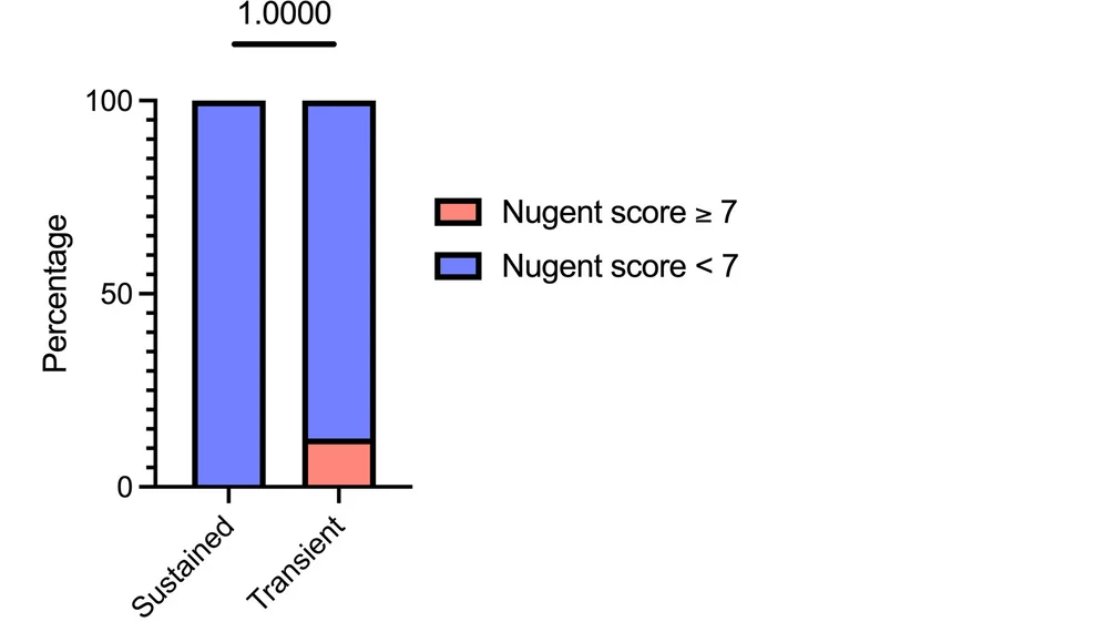 Open access visualization of Bar Plot, Stacked Bar Plot, Nugent BV, Metronidazole, Sustained Colonization