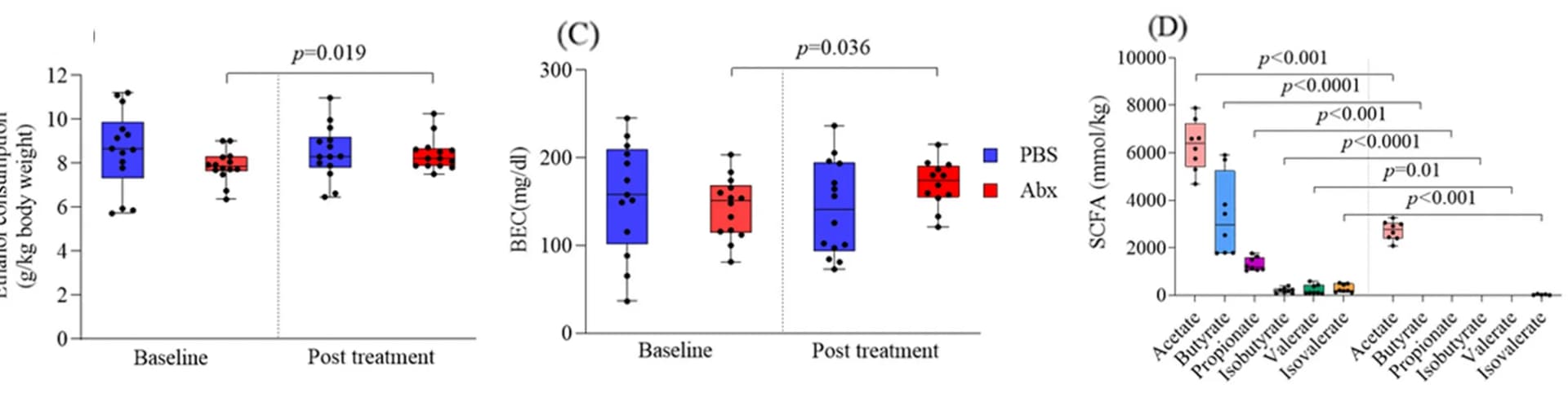 Open access visualization of Box Plot, Scatter Plot, Ethanol Consumption, Body Weight, Mice