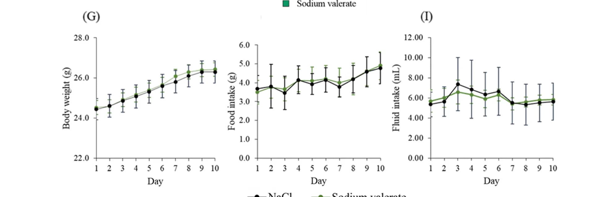 Open access visualization of Line Plot, Error Bars, Food Consumption, Sodium Valerate, NaCl