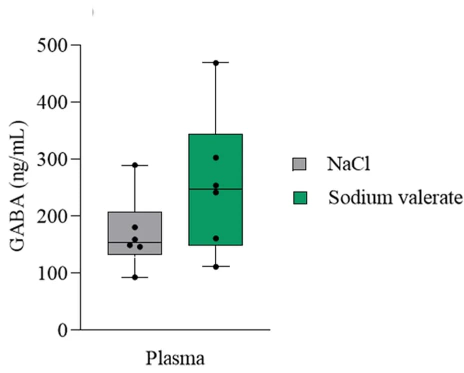 Open access visualization of Box Plot, Scatter Plot, Plasma Samples, Mice, Sodium Valerate