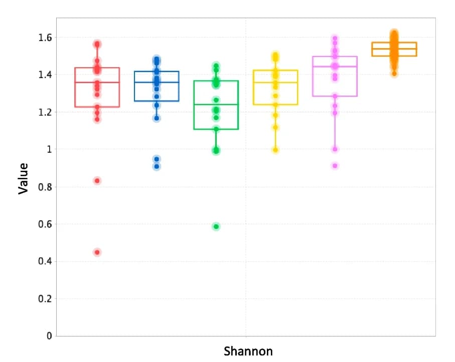 Open access visualization of Box Plot, Scatter Plot, Shannon Diversity, CD Patients, EEN