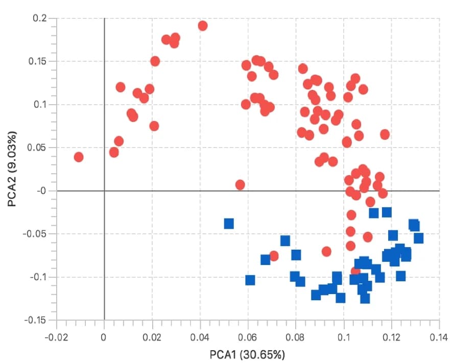 Open access visualization of Scatter Plot, PCA, PCA Analysis, Shotgun Metagenomics, Community Structure