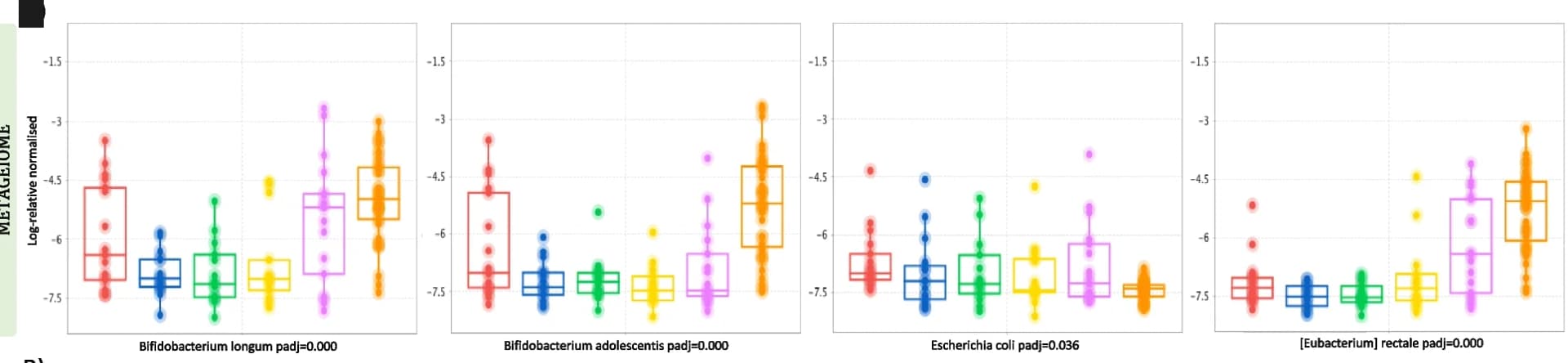 Open access visualization of Box Plot, Scatter Plot, Log-Relative Abundance, Species, CD Groups