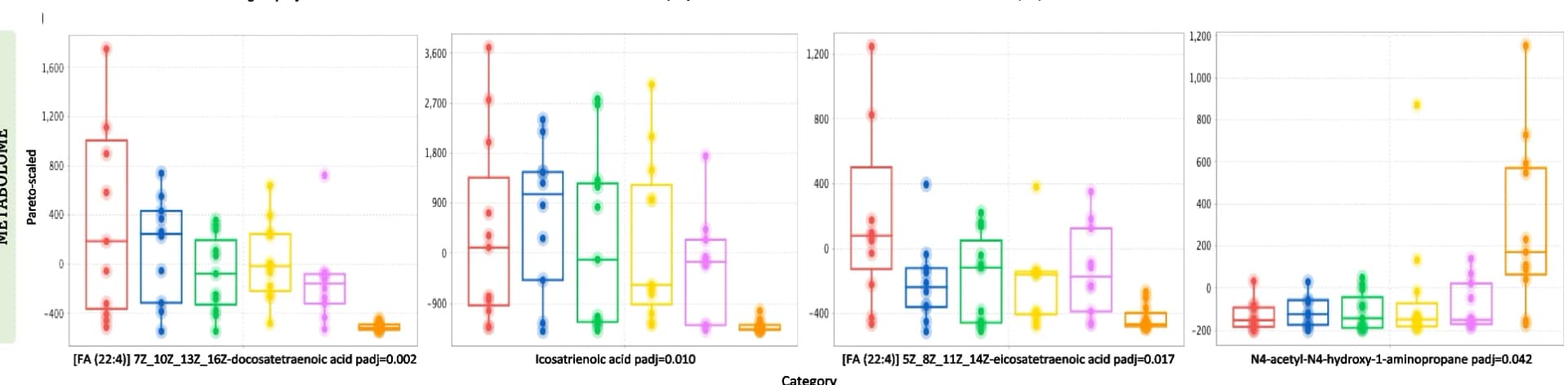 Open access visualization of Box Plot, Scatter Plot, Pareto-Scaled Frequencies, Metabolites, CD Groups