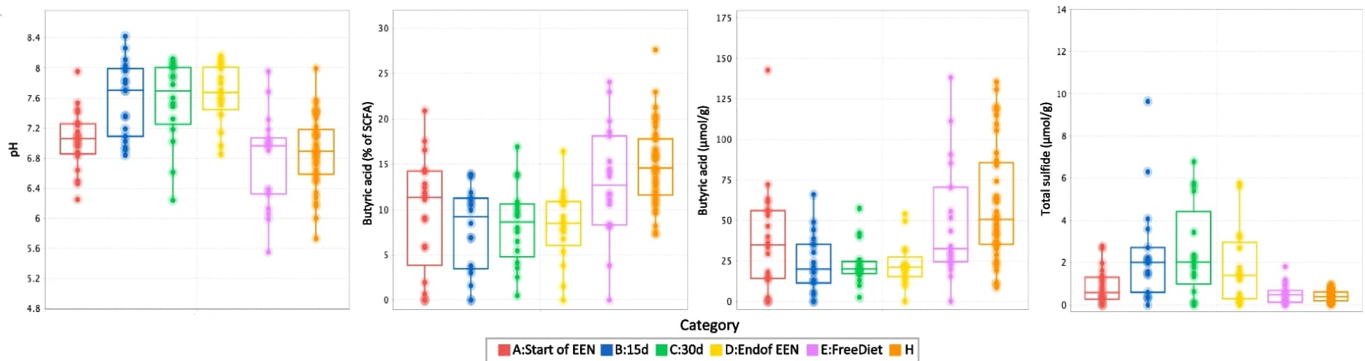 Open access visualization of Box Plot, Scatter Plot, Faecal pH, Bacterial Metabolites, CD Subjects