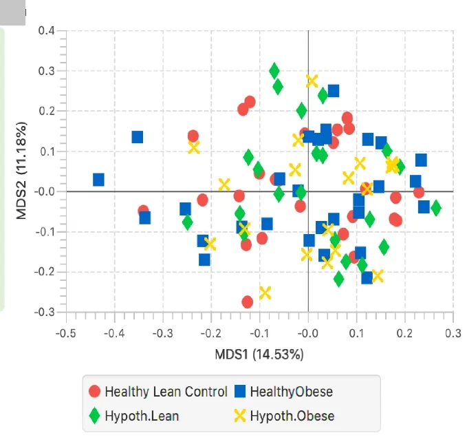 Open access visualization of Scatter Plot, PCA, UMAP, Multidimensional Scaling, BrayCurtis Distance