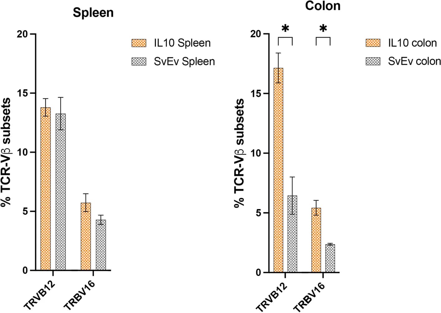 Open access visualization of Clustered, Error Bars, Illumina Sequencing, Spleen, Colon