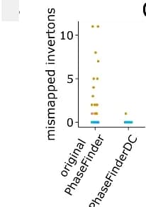 Open access visualization of Raincloud Plot, Box Plot, Workflow Precision, Isolate Cultures, Mismatched Invertons