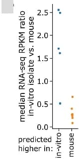 Open access visualization of Scatter Plot, RPKM, In Vitro, Mouse, Bacteroides Thetaiotaomicron