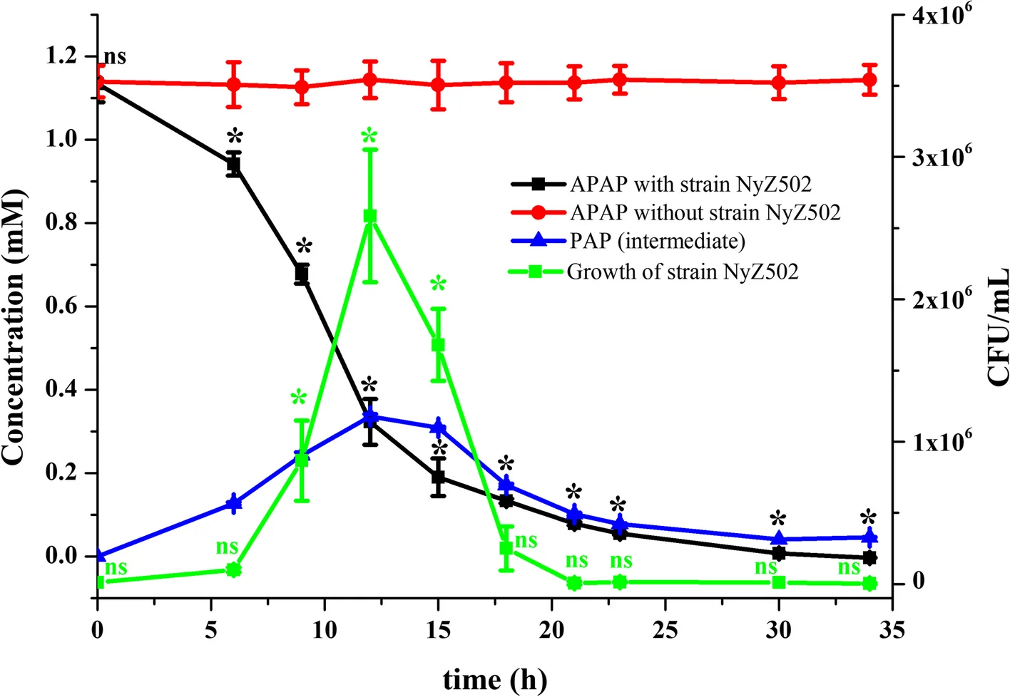 Open access visualization of Line Plot, Error Bars, Acetaminophen, Cell Growth, Degradation