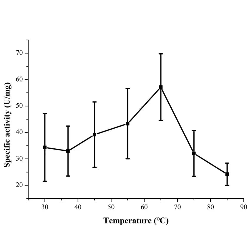 Open access visualization of Line Plot, Error Bars, Temperature Dependence, ApaA, Enzyme Activity