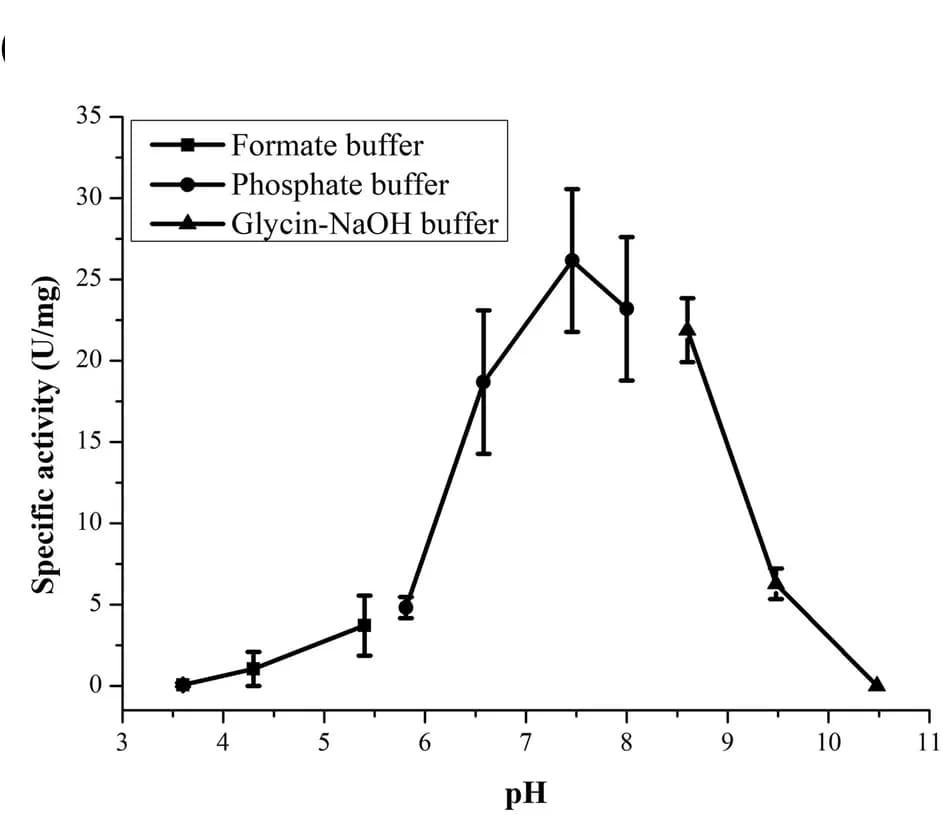 Open access visualization of Line Plot, Error Bars, pH Dependence, ApaA, Enzyme Activity