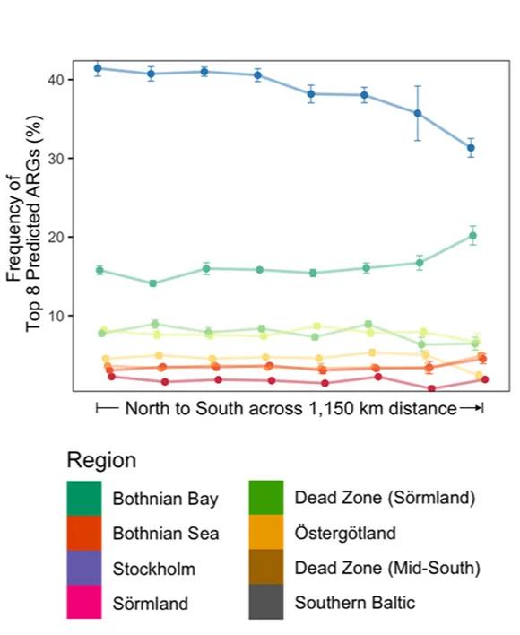 Open access visualization of Line Plot, Error Bars, Relative Frequency, ARG Types