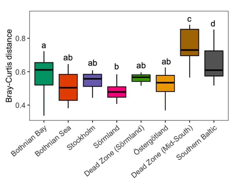 Open access visualization of Box Plot, Bray-Curtis Distance, Region, Boxplot, ANOVA