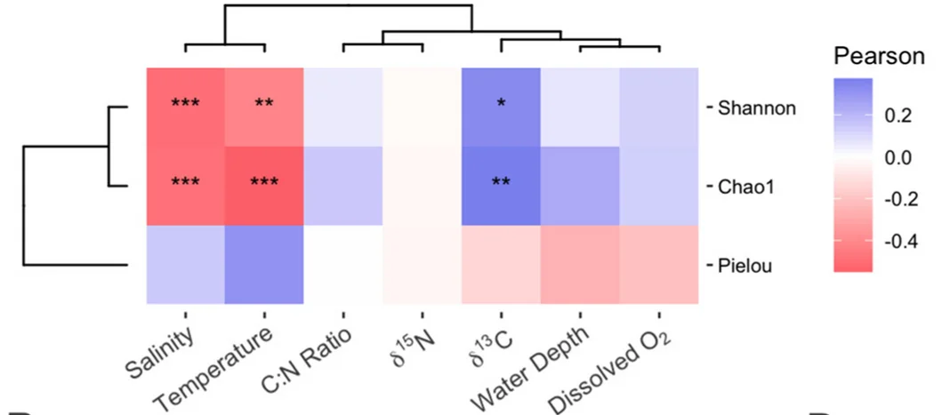 Open access visualization of Heatmap, Clustered, Pearson's Correlation, Environmental Factors, Alpha Diversity