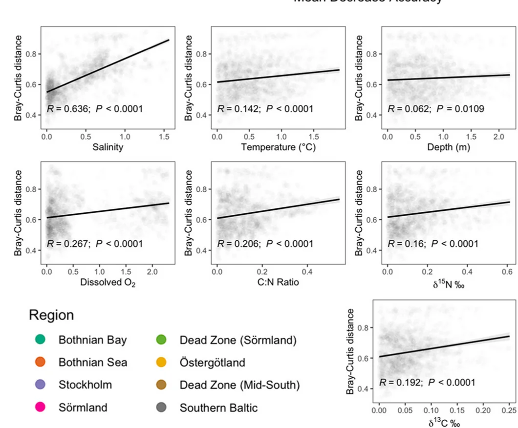 Open access visualization of Scatter Plot, Regression Plot, Pearson's Correlation, Euclidean Distance, Environmental Factors